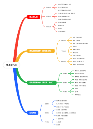 小班生活化课程思维导图