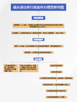 福永派出所办理行政案件思维导图