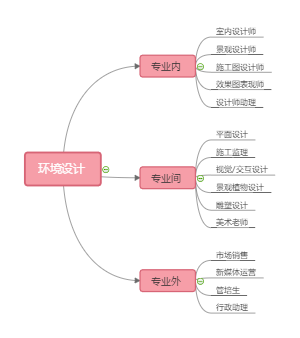 环境设计专业就业思维导图