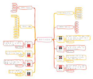 易经六十四卦思维导图