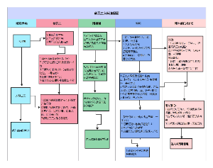 新人入职流图图