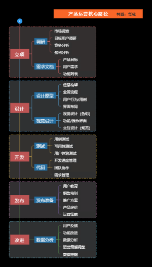 产品开发