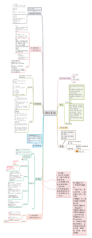 消化系统（内科）思维导图