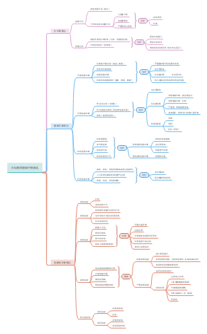 水电解质酸碱平衡紊乱思维导图