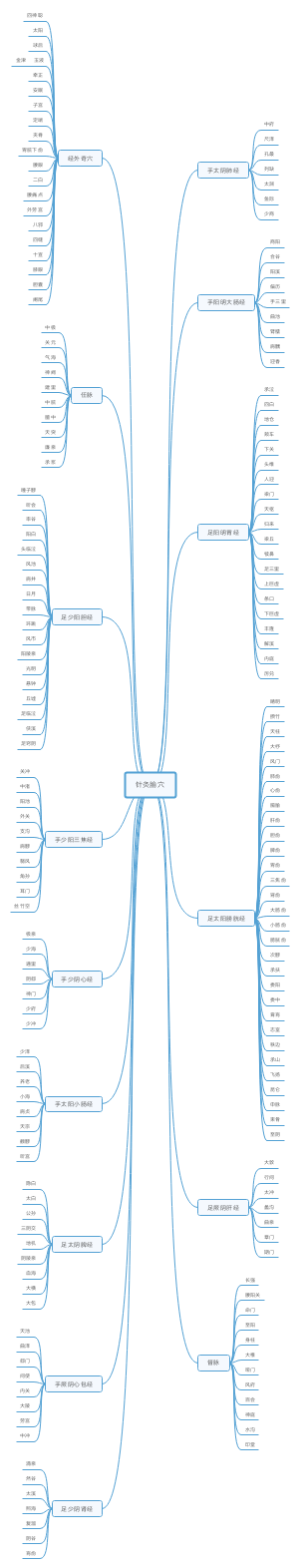 重点针灸腧穴思维导图