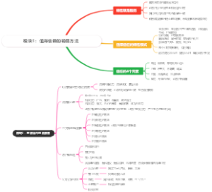 模块1：值得信赖的销售方法