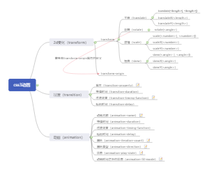 css3动画
