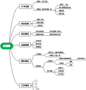 运营部2023年工作策划