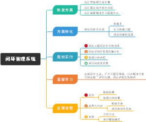 闭环管理系统