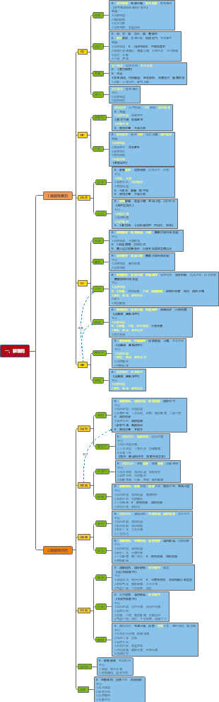 解表药(分类背诵)