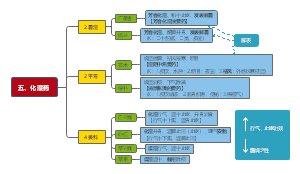 【中医考研】中药学-5.化湿药（分类背诵）