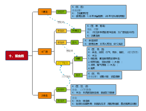 【中医考研】中药学-10.驱虫药（分类背诵）