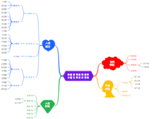 象形表意偏旁部首 大脑认知分区架构