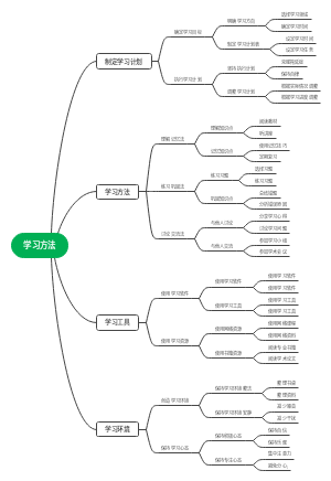 学习方法思维导图