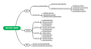 《数学大世界》思维导图