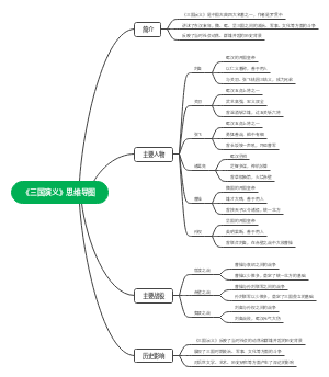 《三国演义》思维导图