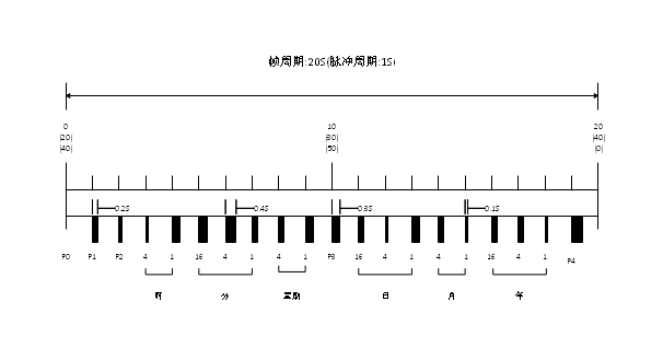 BPC (电波授时) 中国码编码格式