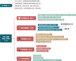 某音乐组合音乐故事拍摄工作流程