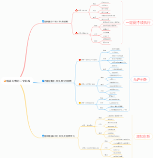 培养习惯的三个阶段