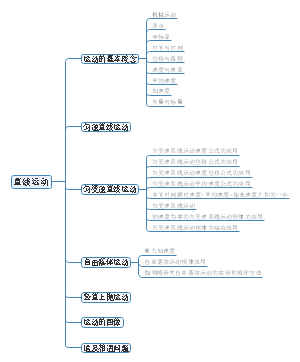 高中物理必修一第一单元直线运动