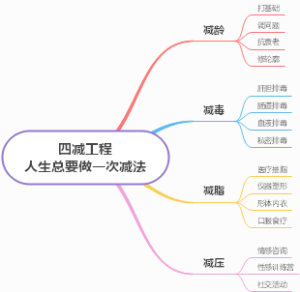 四减工程