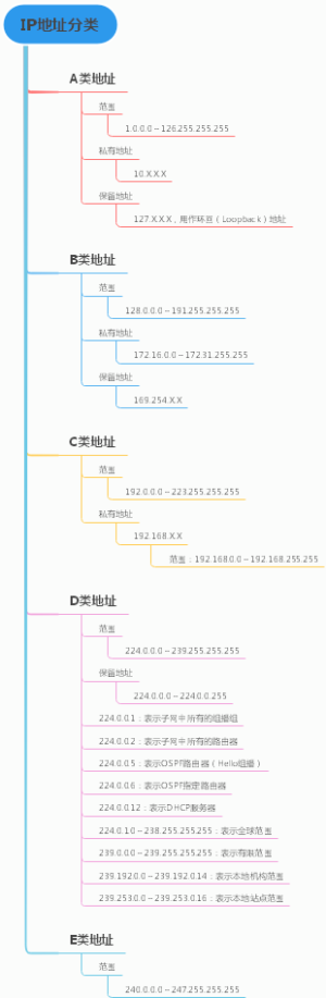 IP地址分类