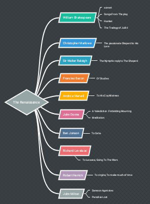 思维导图社区-搜索思维导图-文艺复兴