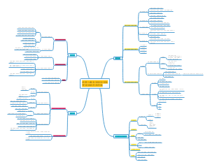 卫生保健思维导图 