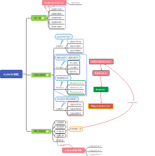 思维导图社区-搜索思维导图-mybatis学习