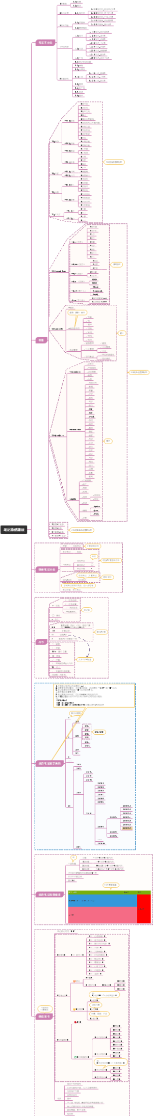 笔记系统建设思维导图