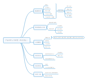 产品经理工作流程图