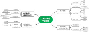 工业互联网平台聚能