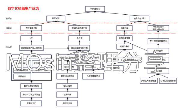 数字化精益生产系统架构图