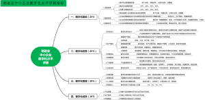 制造业中小企业数字化水平评测指标