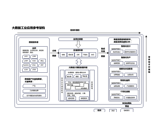 大数据工业应用参考架构