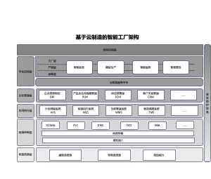 基于云制造的智能工厂架构