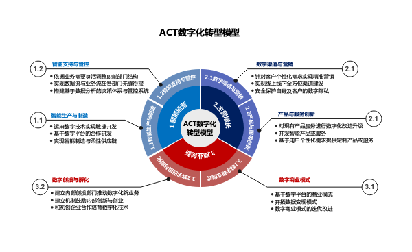 ACT数字化转型模型（智能制造模型）