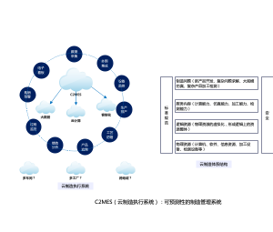 C2MES云制造执行系统 可预测性的制造管理系统