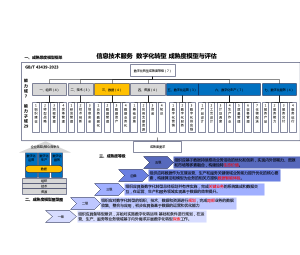 数字化转型成熟度模型与评估