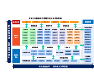 化工行业智能化改造数字化转型总体架构