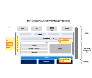 麦肯锡数字化转型架构及其数字化转型的四个重大转变