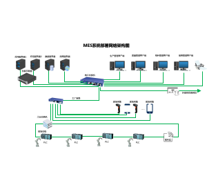 MES系统网络架构部署示意图