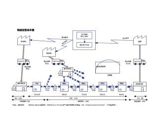 精益运营现金流图