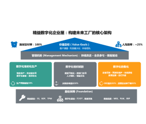 精益数字化屋：构建未来工厂的核心架构