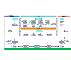 SAP ERP业务流程