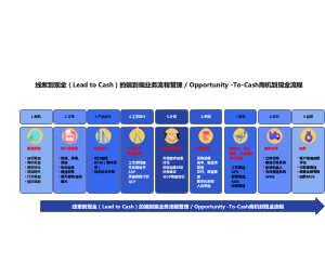 LTC线索到现金（Lead to Cash）的端到端业务流程管理