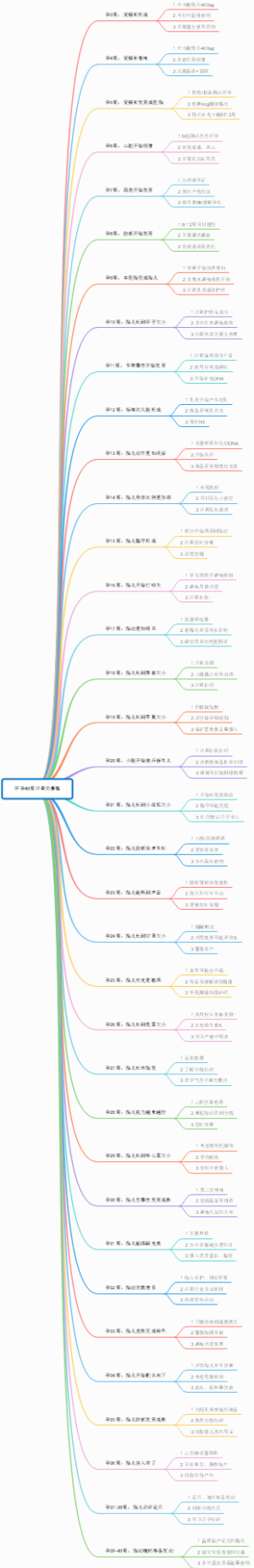 怀孕3-40周注意的事情