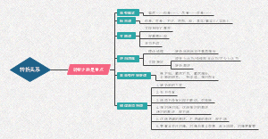 中心理解题之转折关系