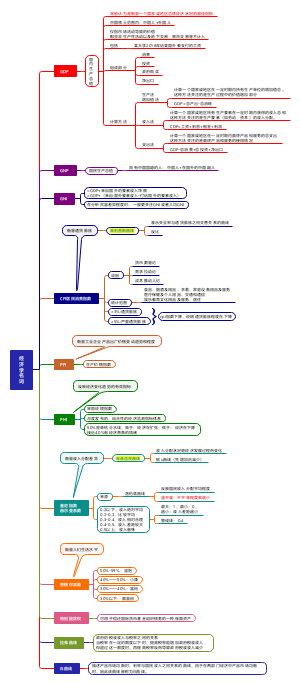 经济金融管理思维导图
