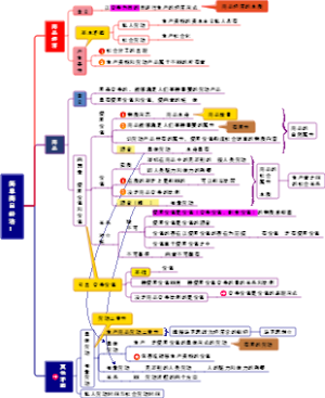 简单商品经济思维导图